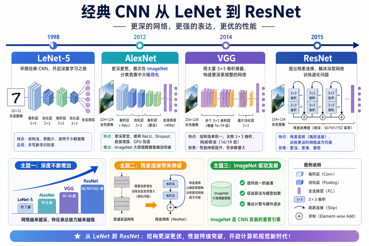 经典 CNN 架构演进图