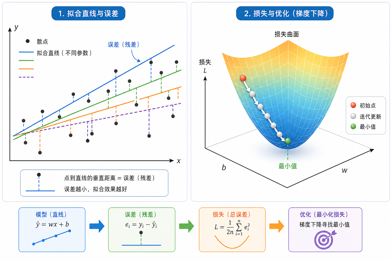 线性回归拟合与损失曲面图