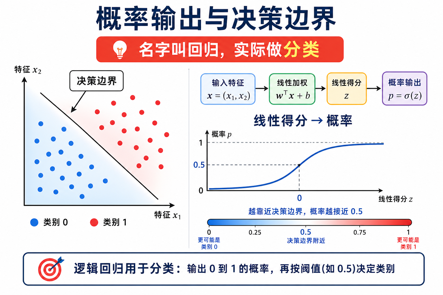 逻辑回归决策边界图