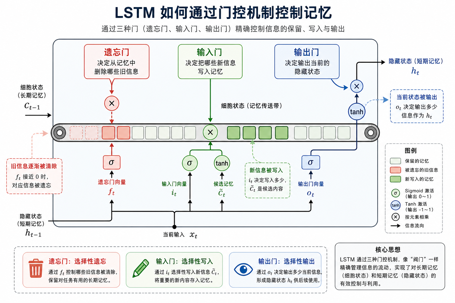 LSTM 门控记忆流图