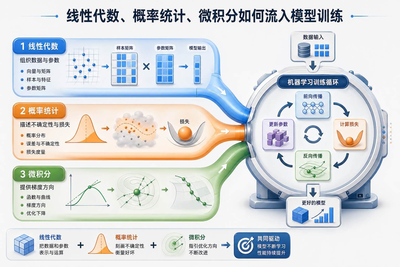 数学到机器学习桥梁图