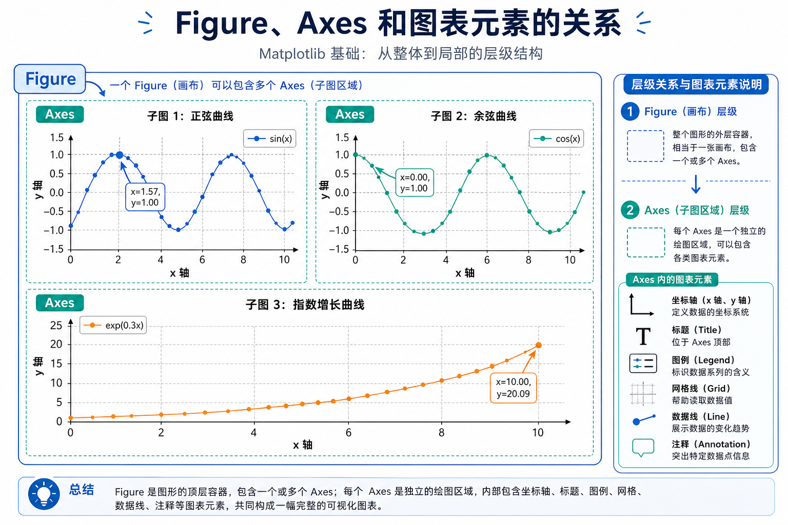 Matplotlib Figure 与 Axes 结构图
