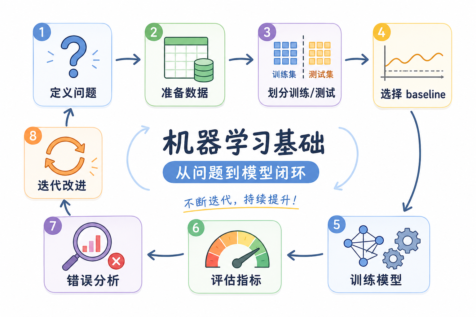 机器学习基础学习地图