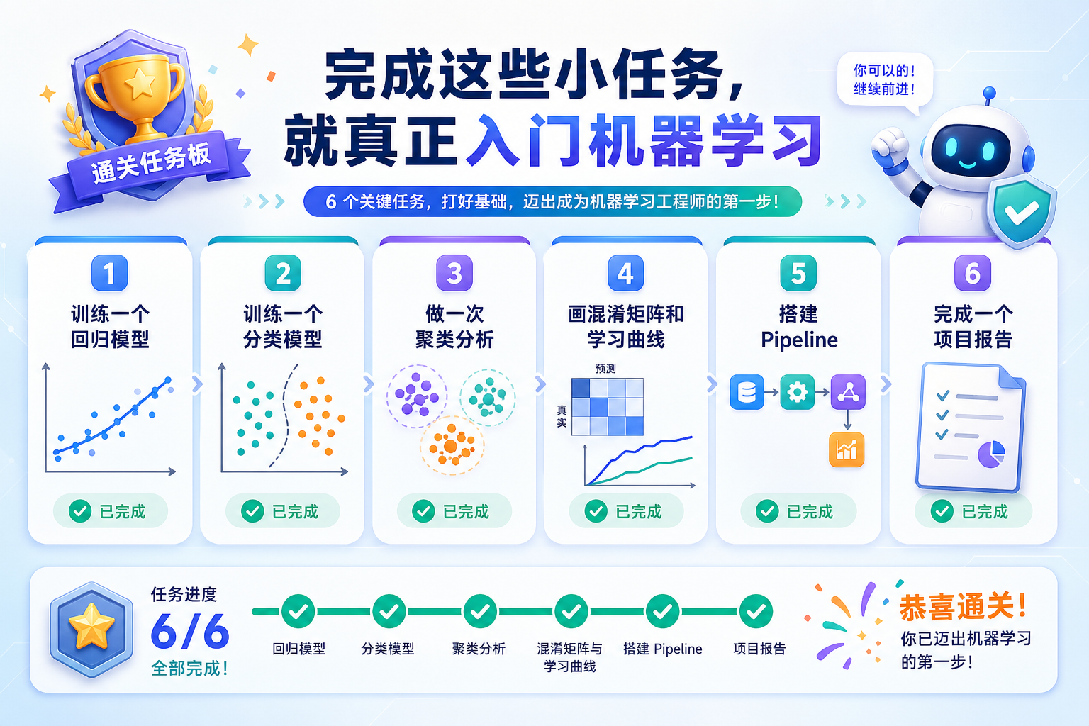 机器学习通关任务清单图