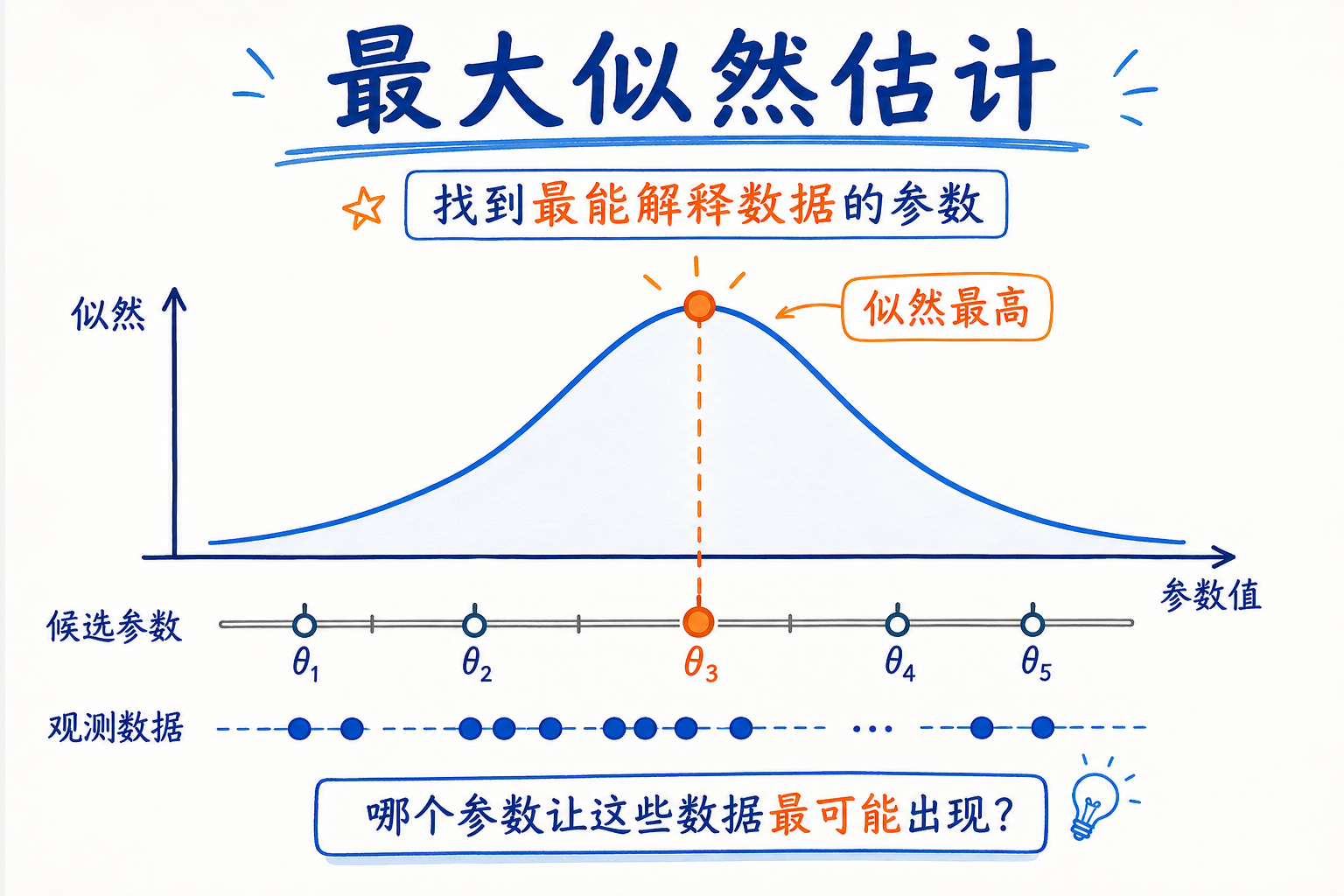 最大似然估计似然曲线图