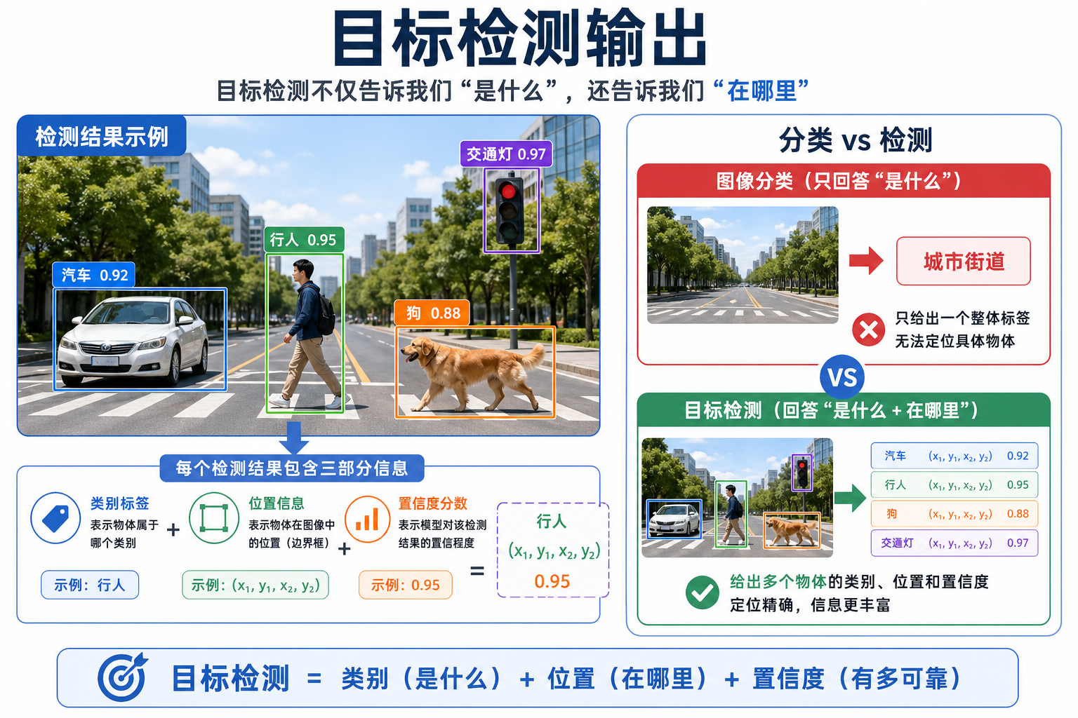 目标检测输出拆解图