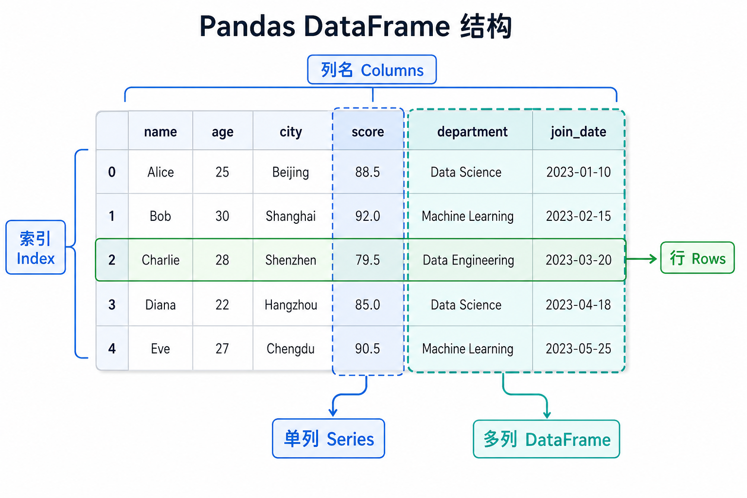 Pandas DataFrame 结构图