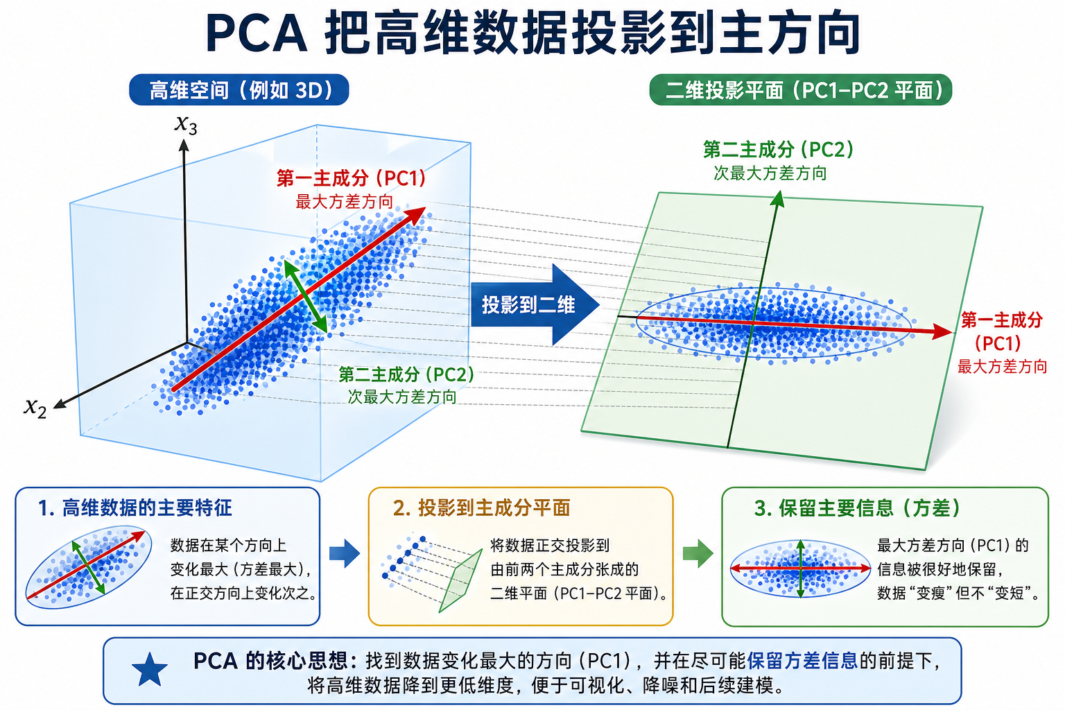 PCA 降维投影图