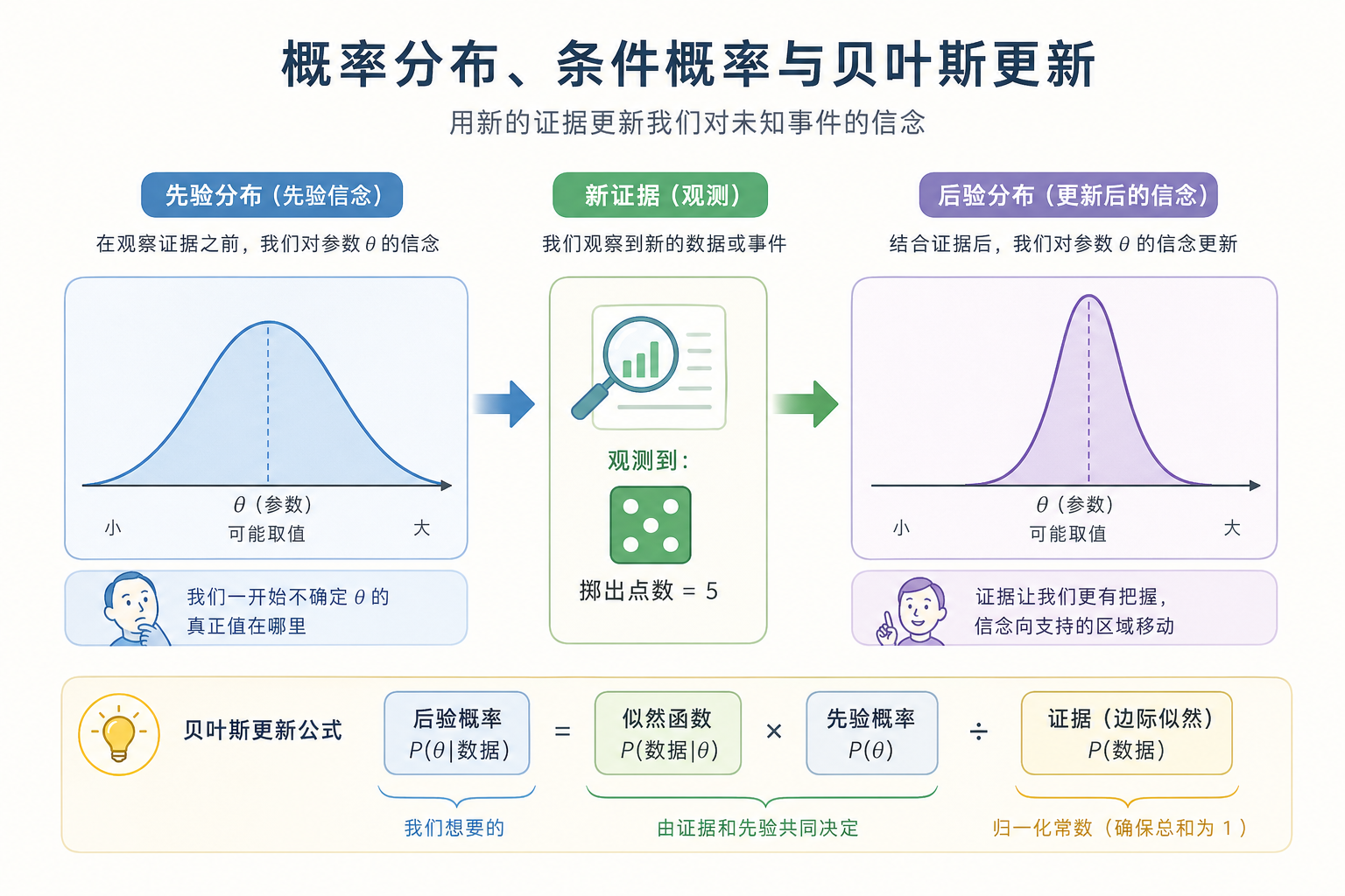 概率分布与贝叶斯更新图