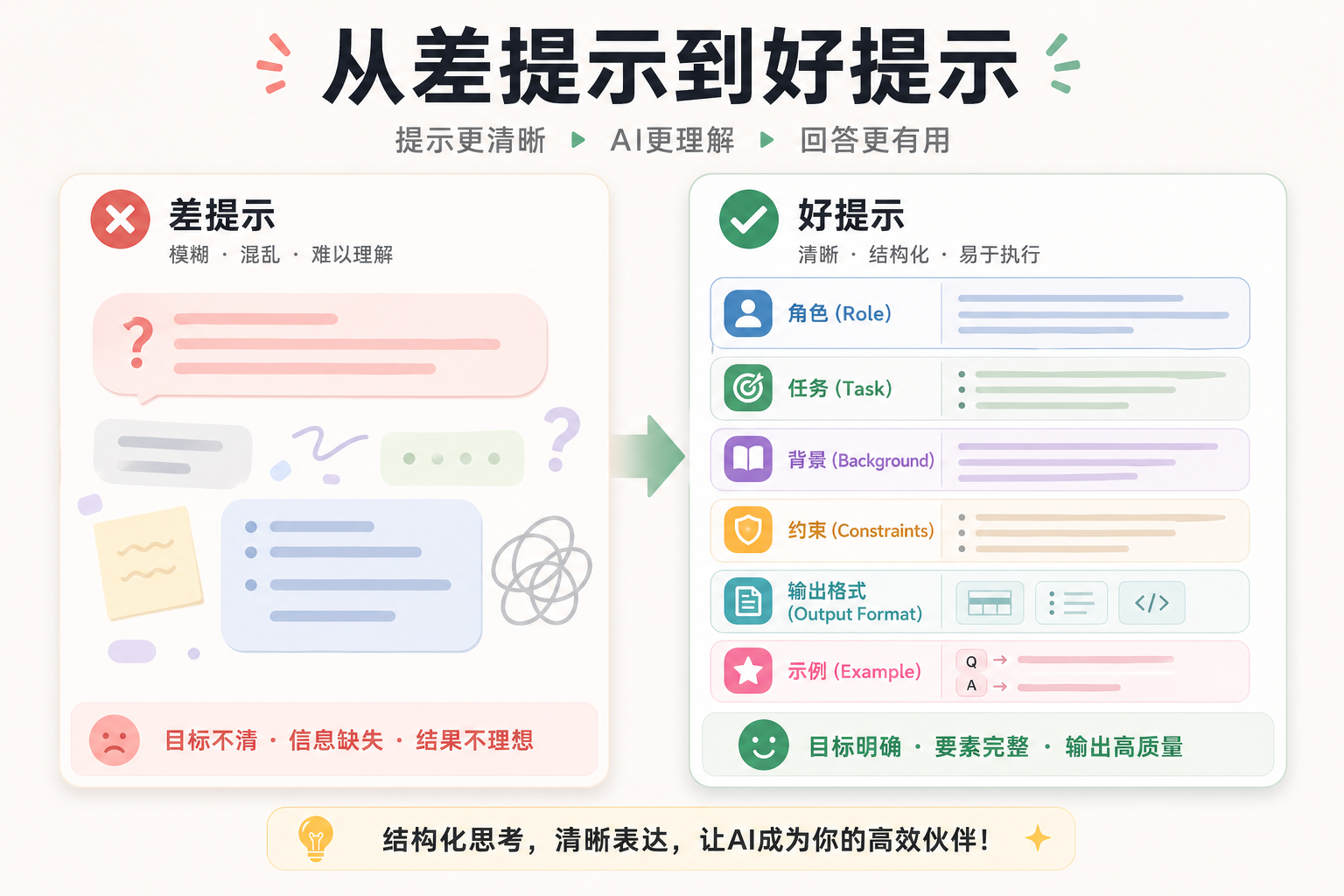 Prompt 改写前后对比卡