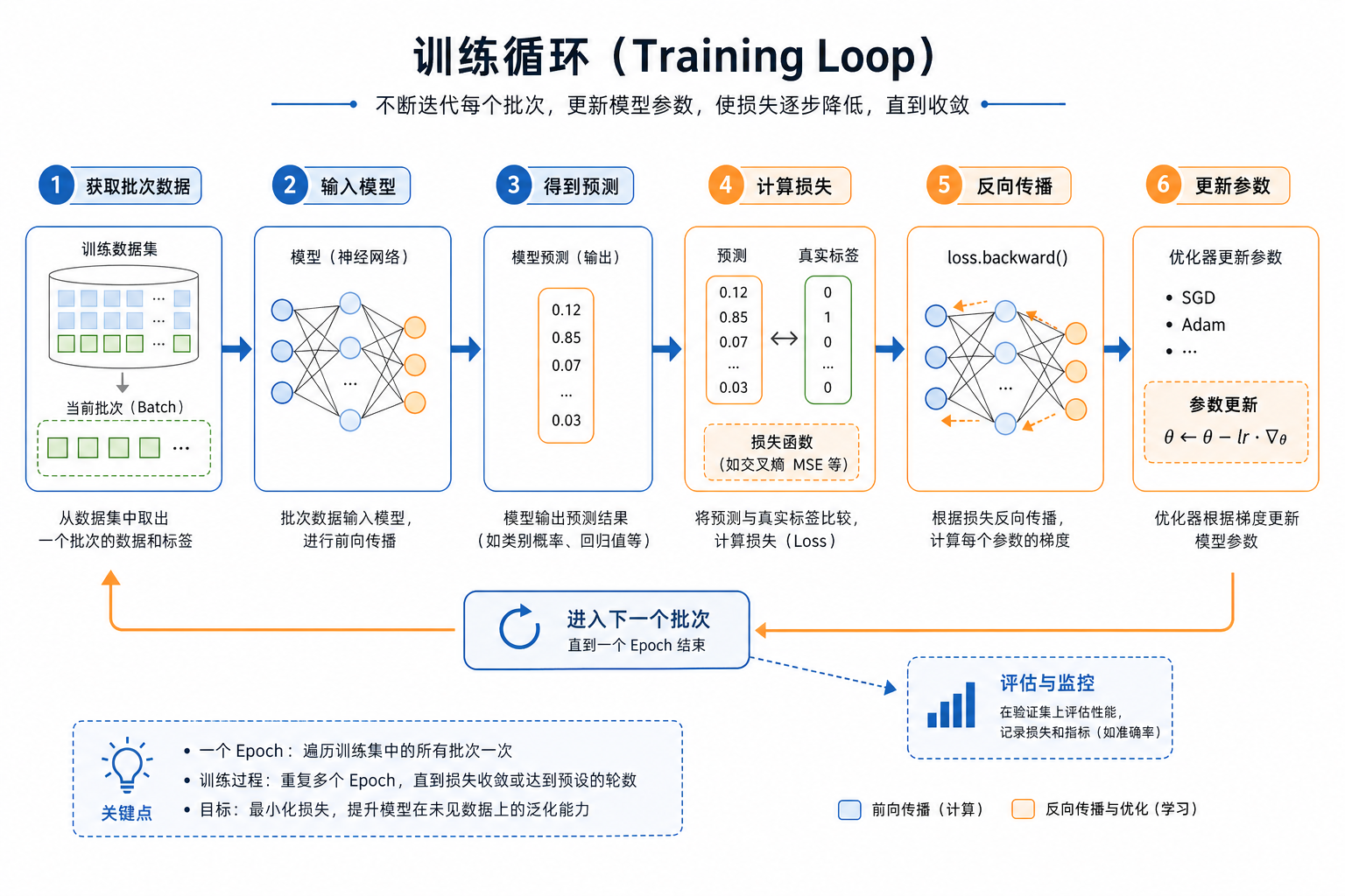 PyTorch 训练循环图