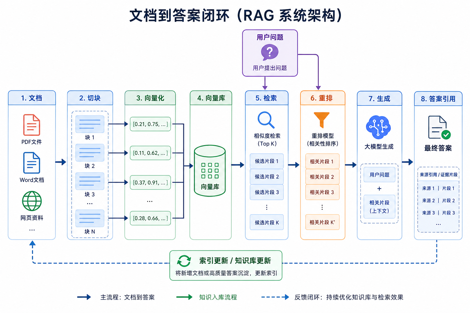 RAG 文档到答案闭环图