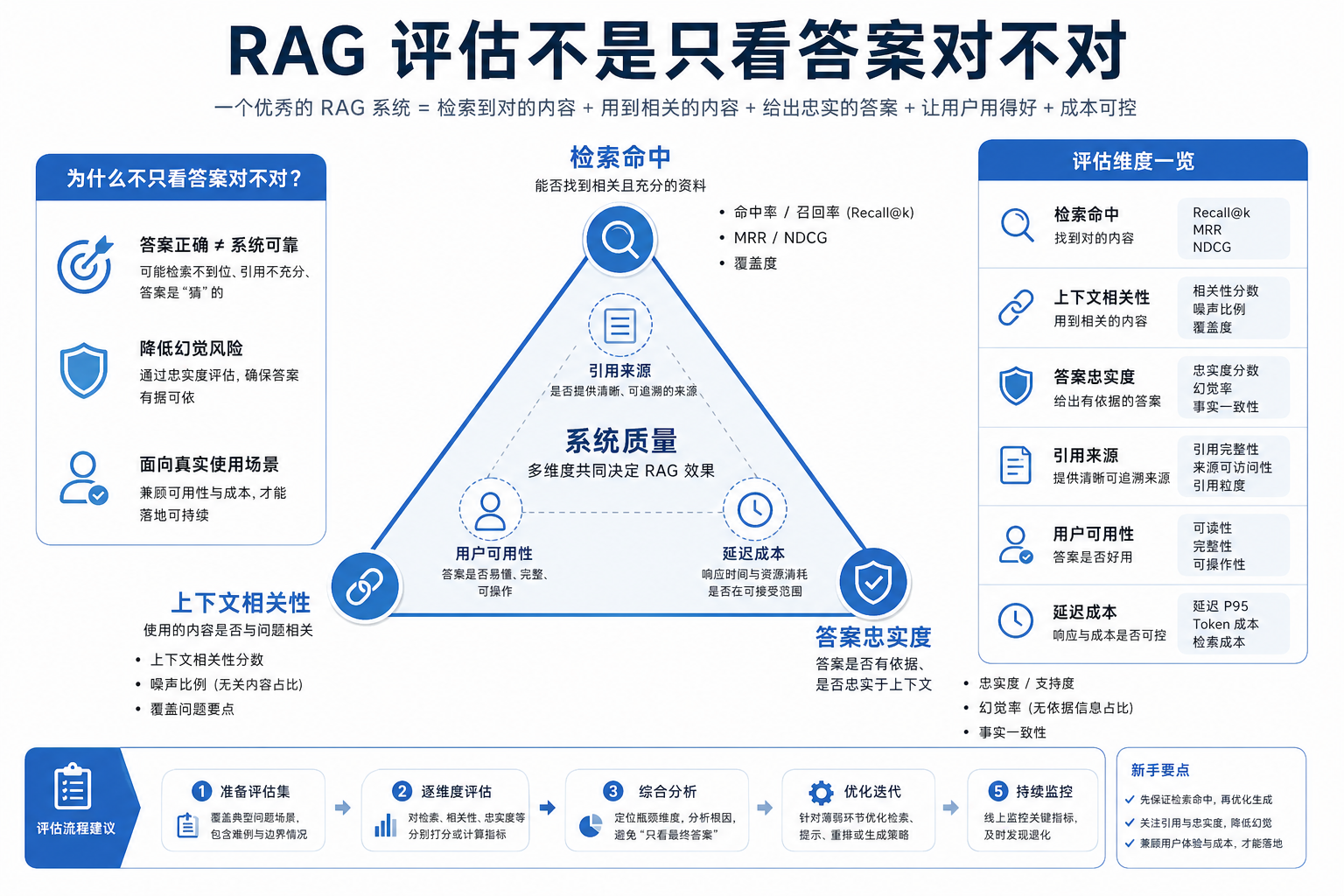 RAG 评估三角图