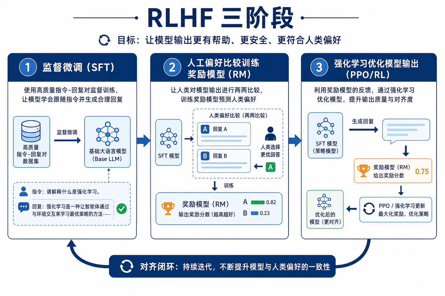 RLHF 三阶段流程图