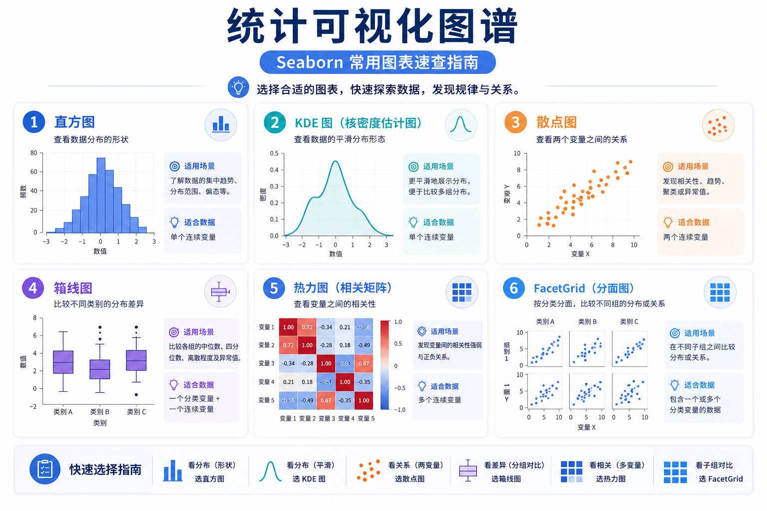 Seaborn 统计图选择图