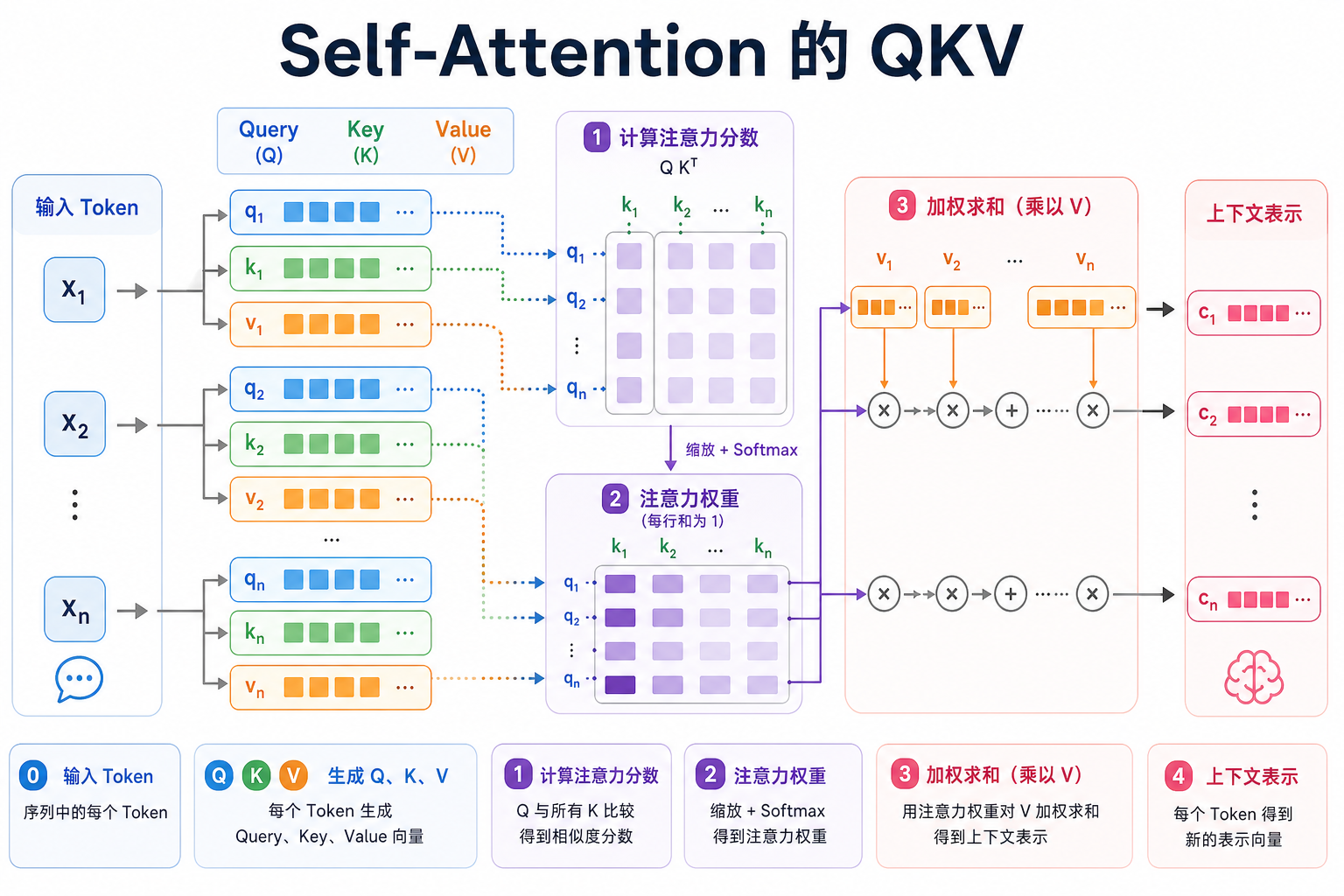 Self-Attention QKV 结构图