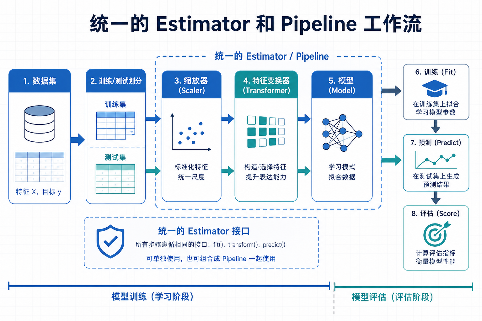 Scikit-learn Estimator 与 Pipeline 图