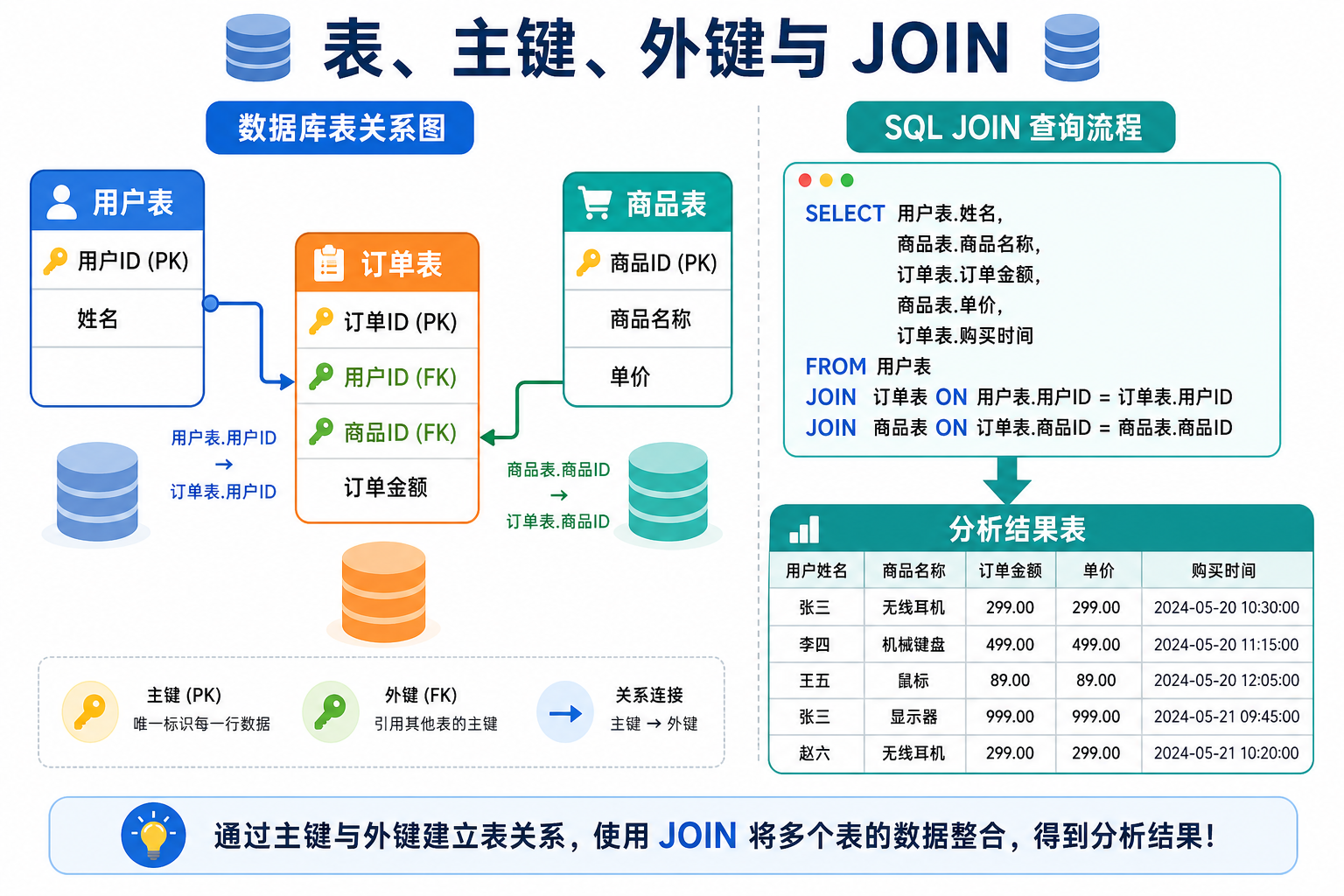 SQL 表连接关系图
