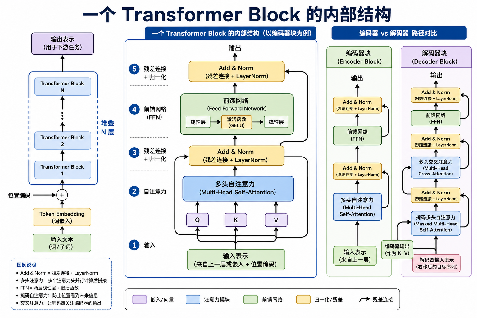 Transformer Block 架构图