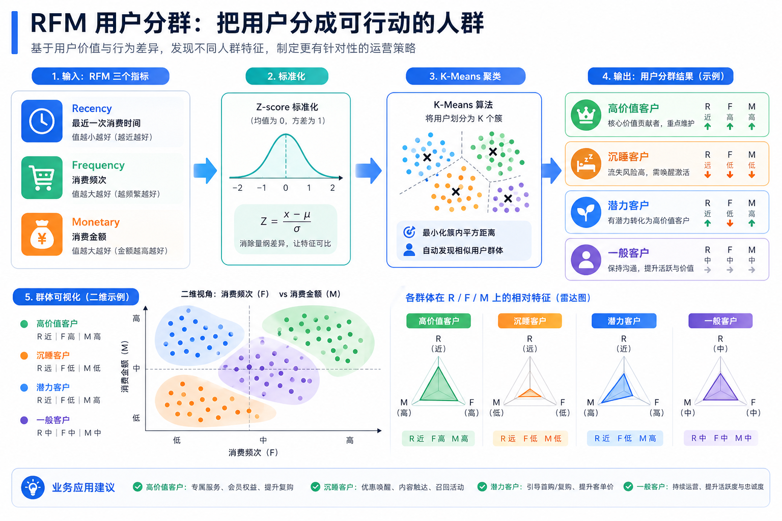 用户分群 RFM 聚类图