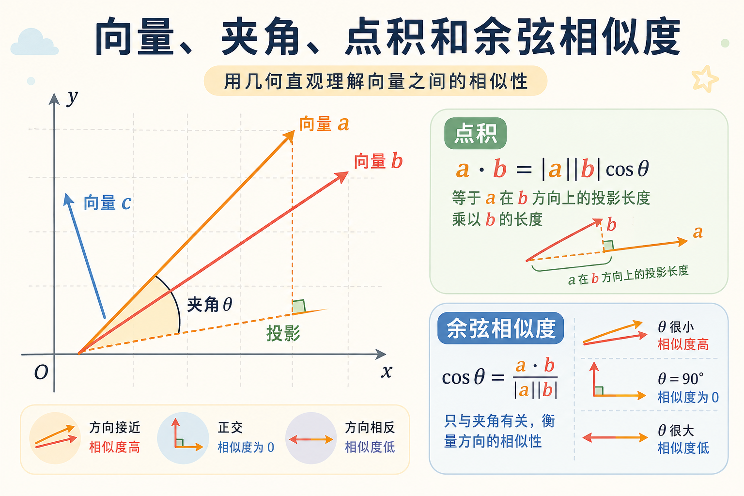 向量点积与余弦相似度几何图