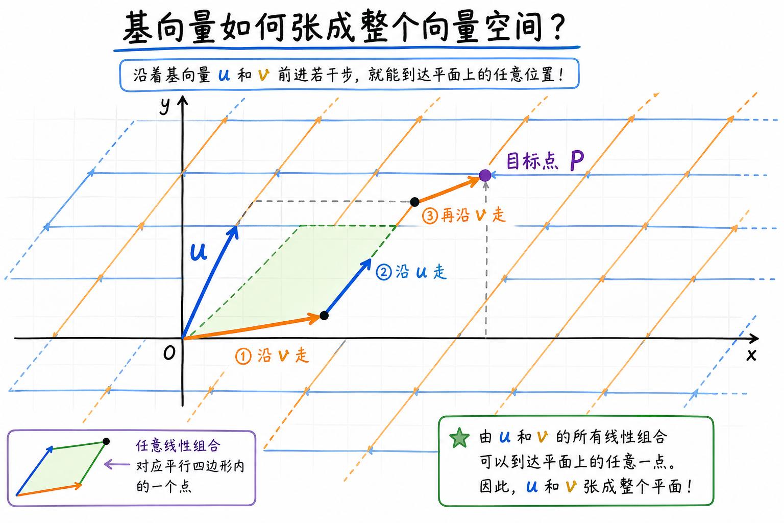 向量空间基向量张成示意图