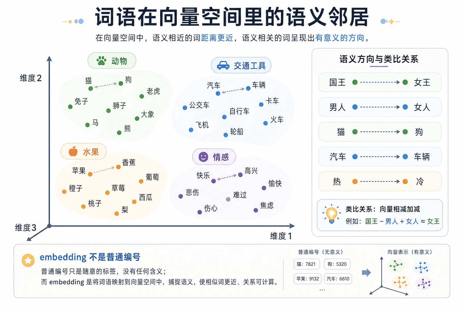 词向量语义邻域图