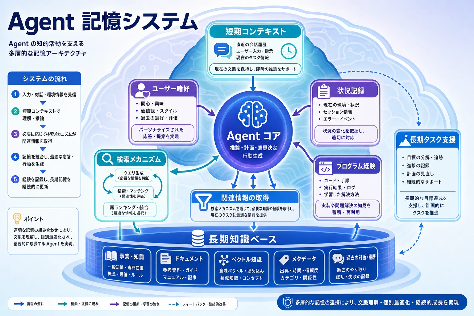 Agent メモリシステムの階層図