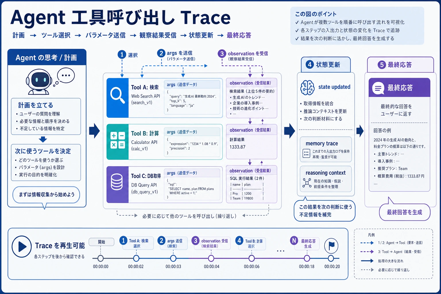 Agent 工具调用 Trace 図