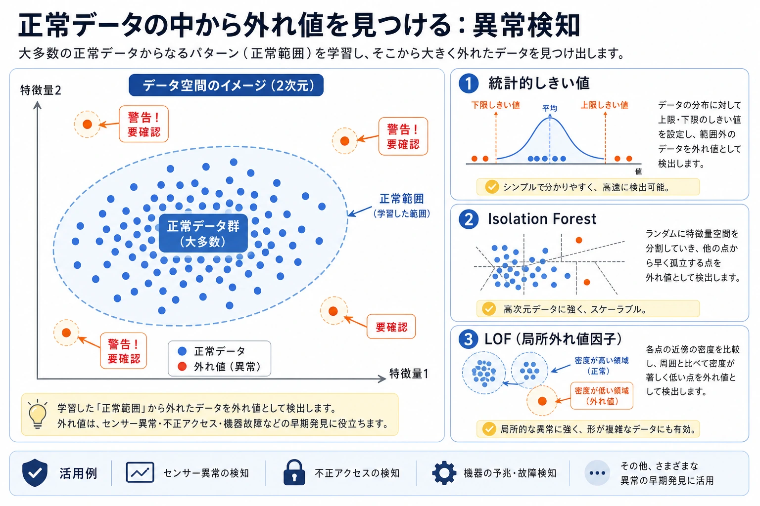 異常検知の外れ値イメージ図