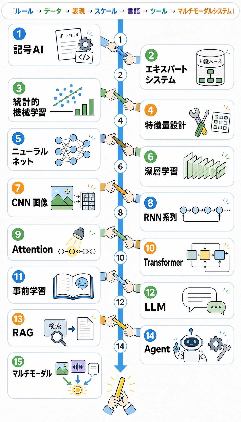 AI 15段階発展史マップ