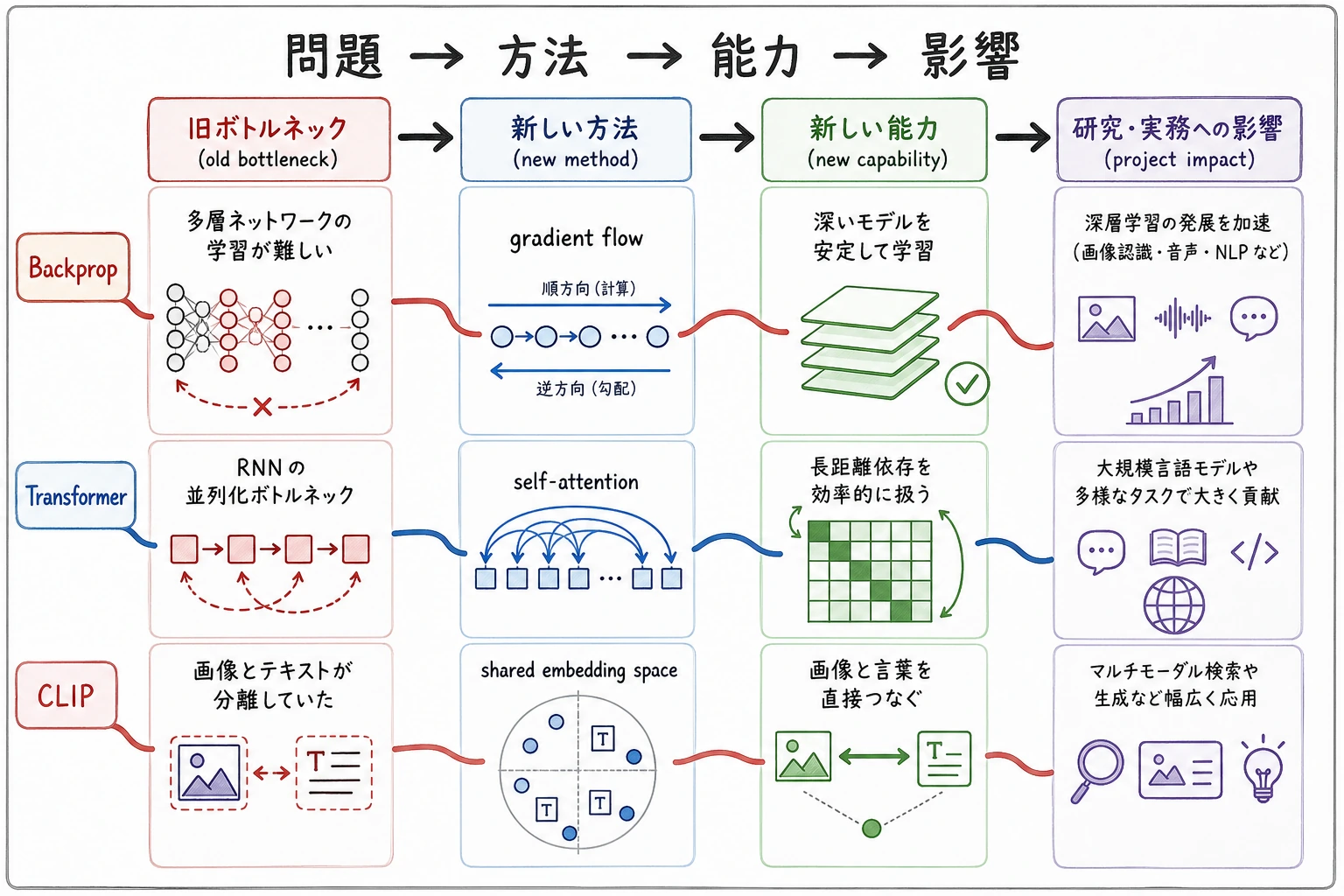 AI 論文の問題・方法・影響チェーン