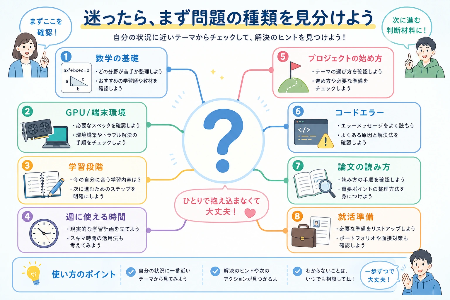 FAQ 初学者の質問判断ツリー