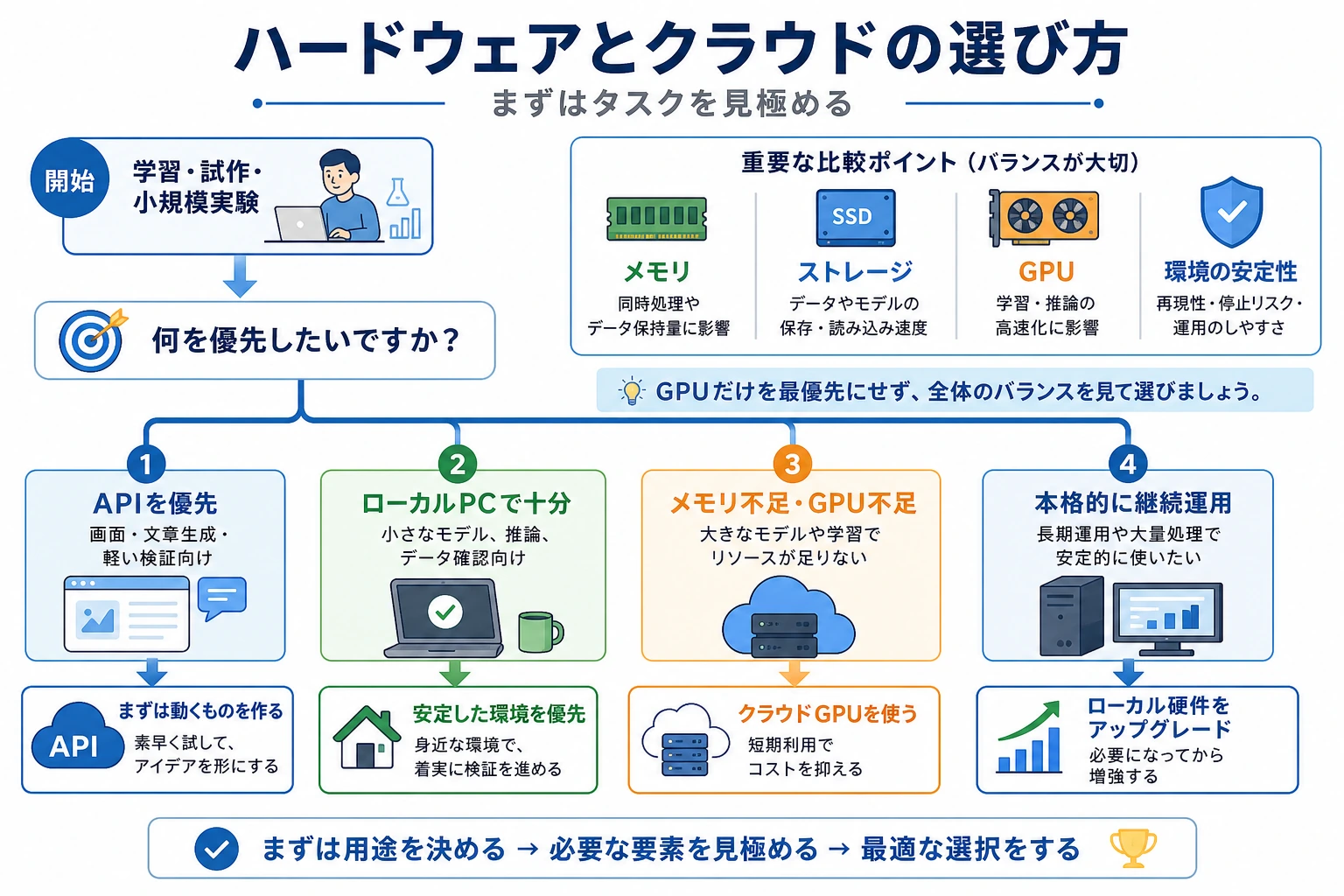 ハードウェアとクラウドリソースの判断ツリー