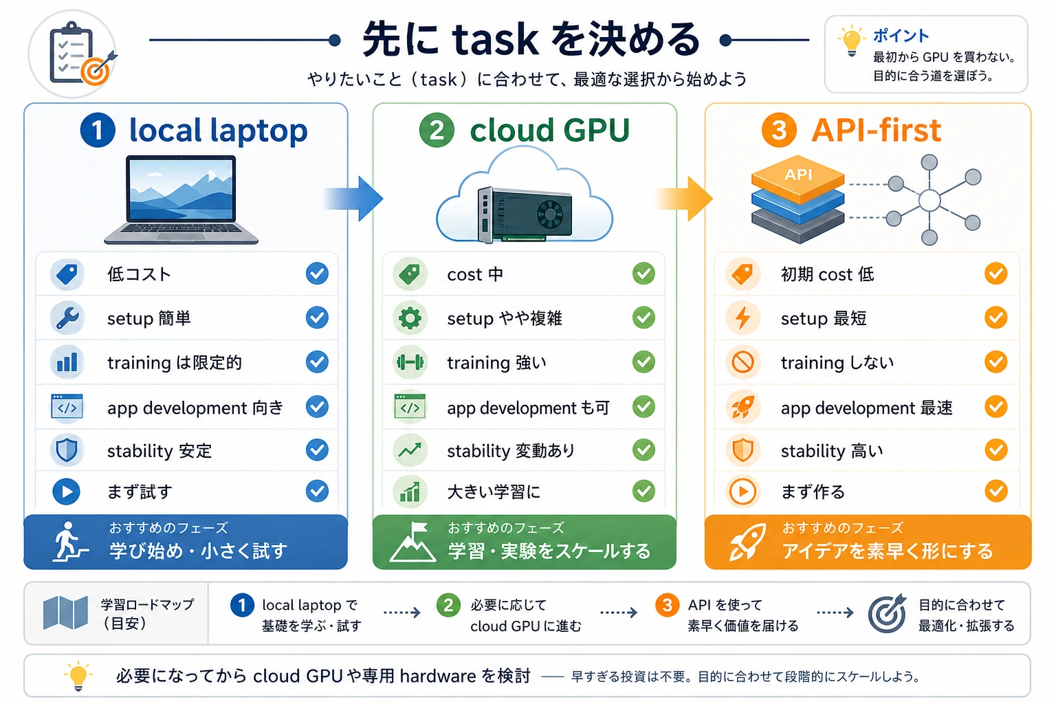 ローカル、クラウド、API のコスト比較図