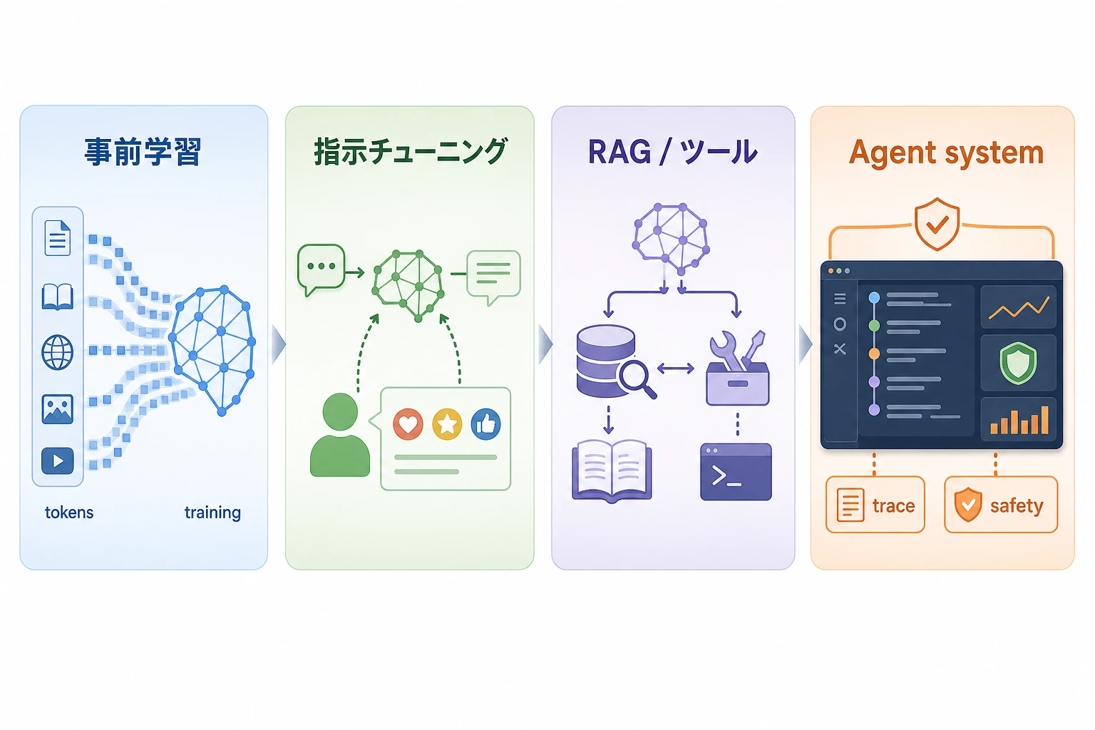 LLM から Agent へのエンジニアリング進化タイムライン
