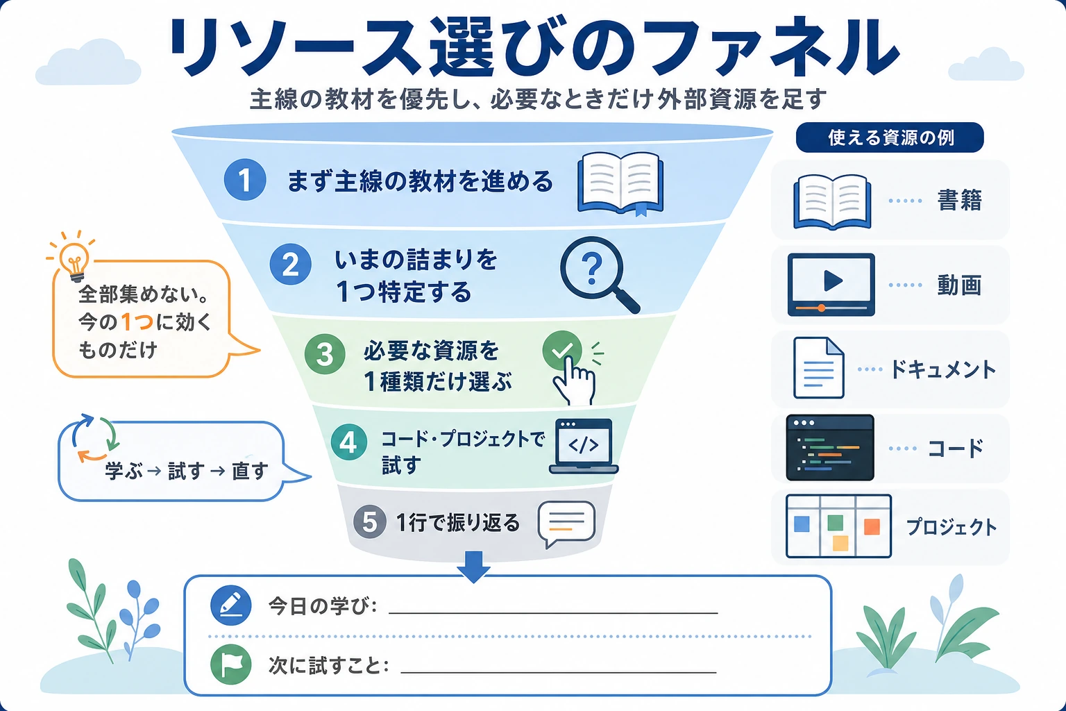 リソース選択ファネル