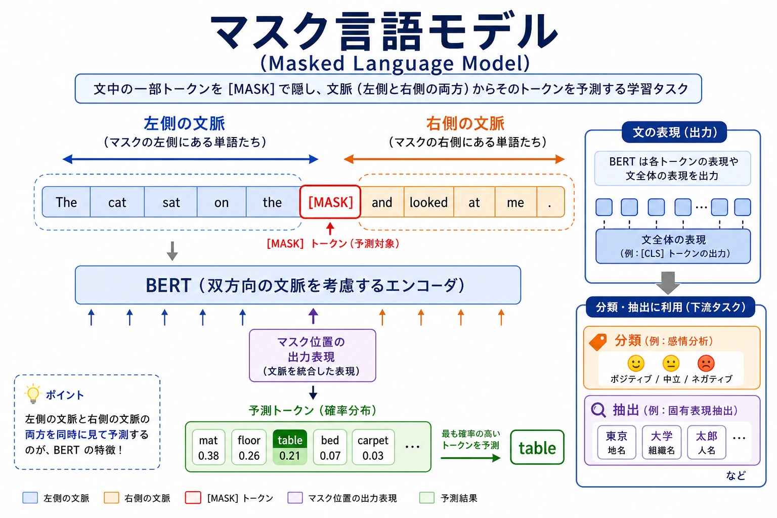 BERT Masked Language Model 図