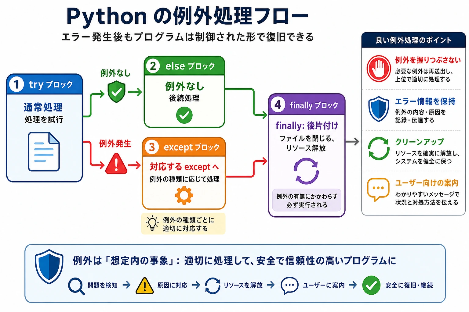 例外処理の実行フロー図