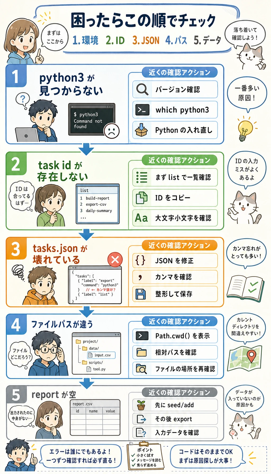 エラーとデバッグのマップ
