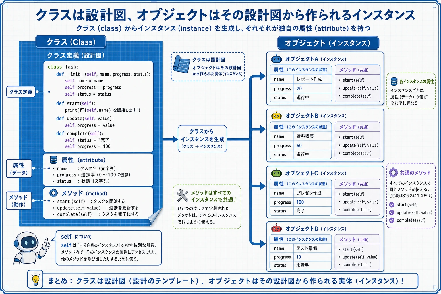 クラス、オブジェクト、属性、メソッドの関係図