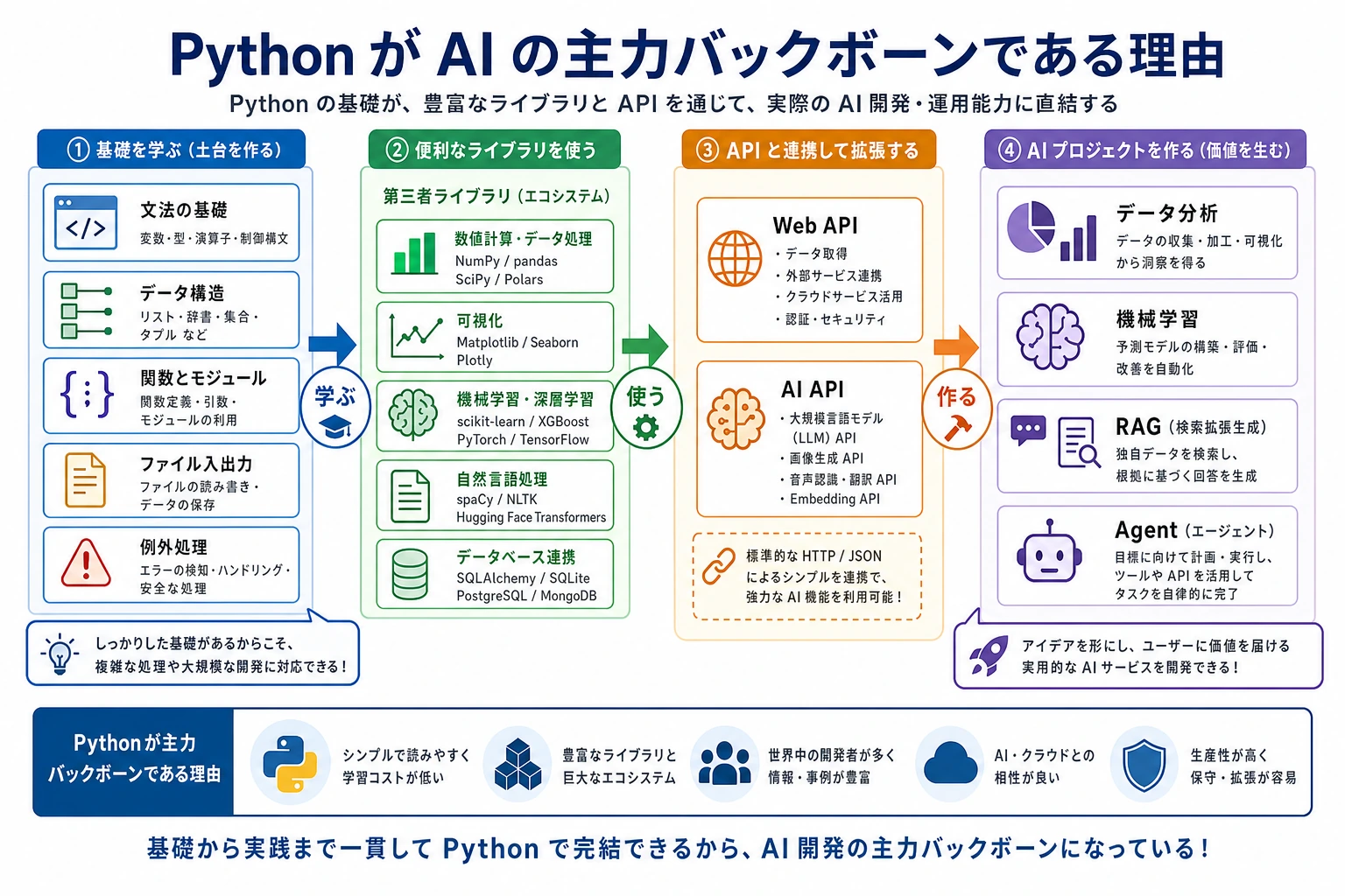Python AI 主力能力チェーン