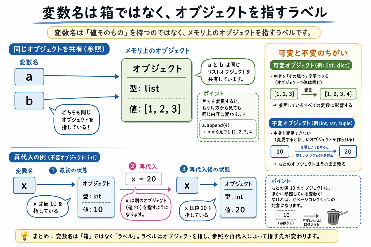 変数、オブジェクト、参照の関係図