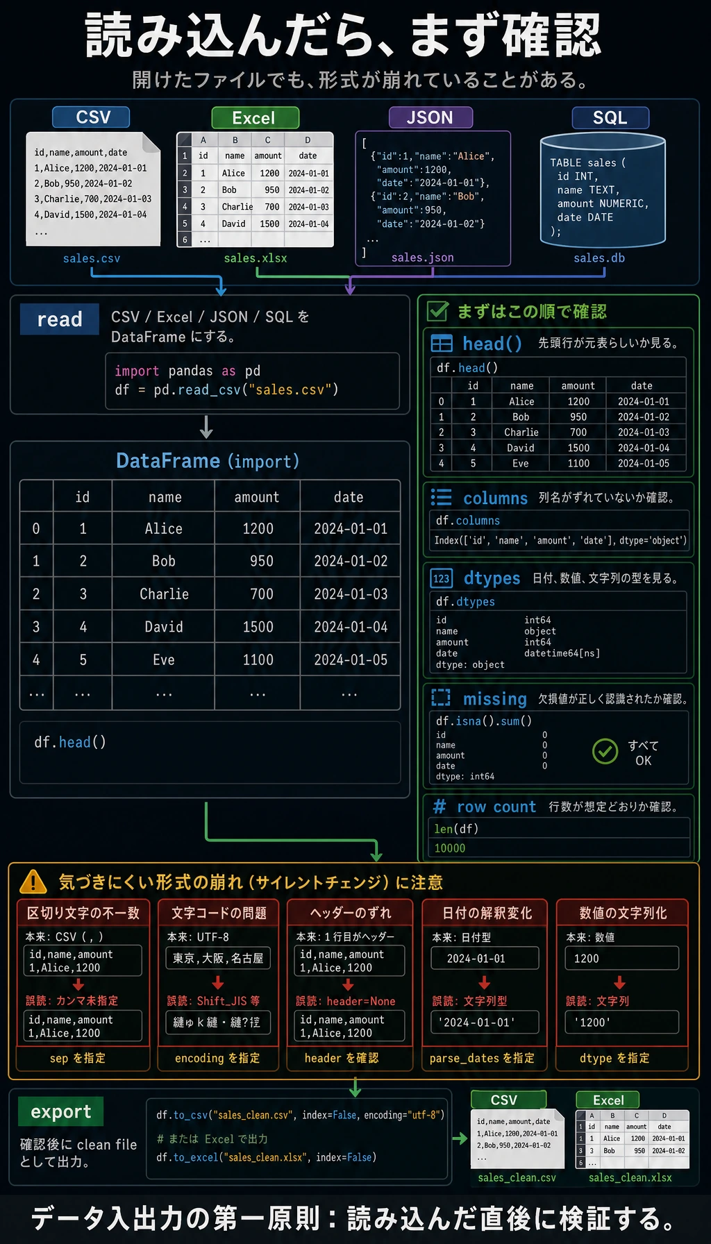 Pandas データ読み書きの初対面フロー