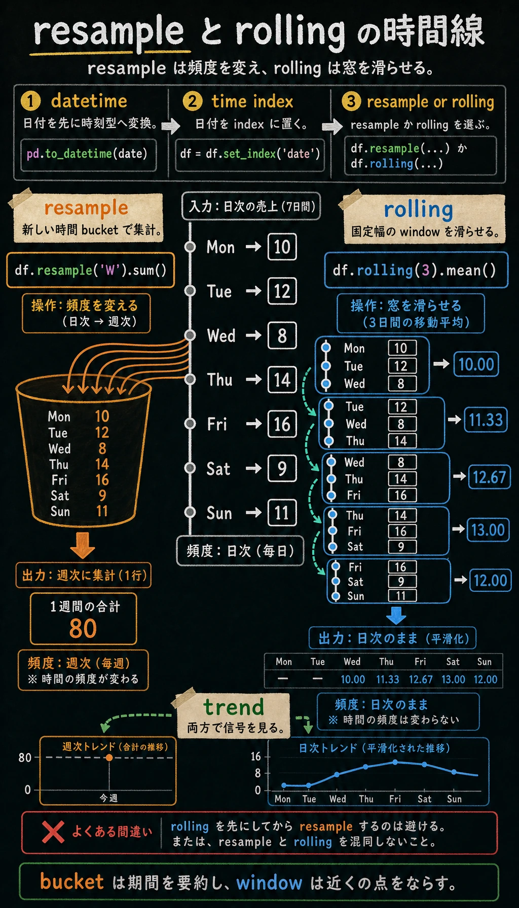 Pandas のリサンプリングとローリングのタイムライン図解