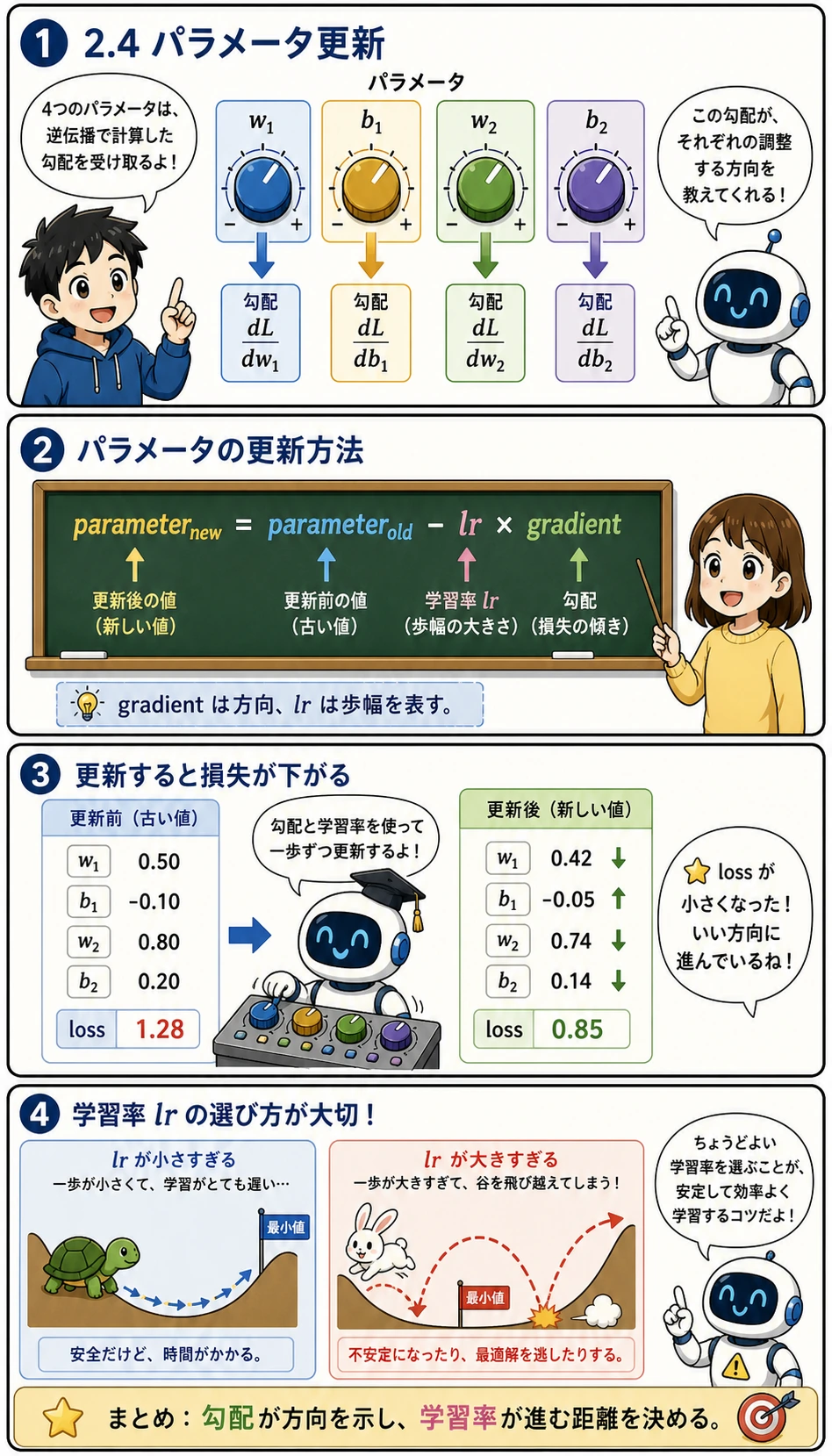 勾配と学習率でパラメータを更新する図