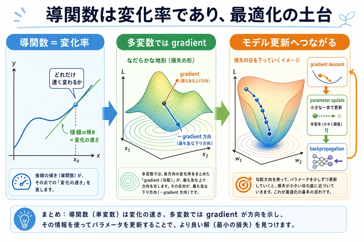 導関数と変化率の橋渡し図