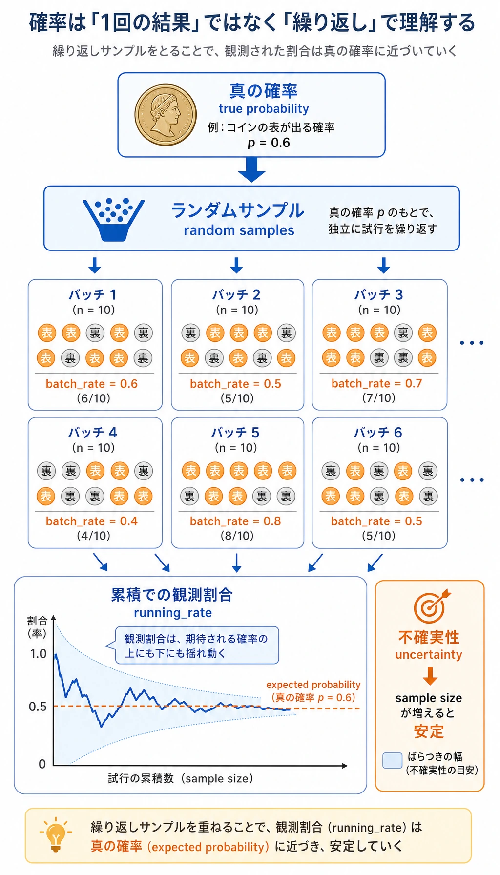 確率シミュレーションと不確実性の流れ図