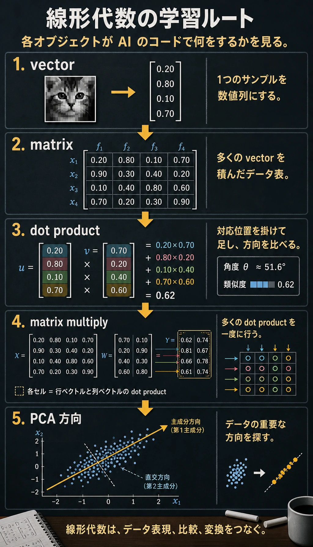 線形代数章フロー