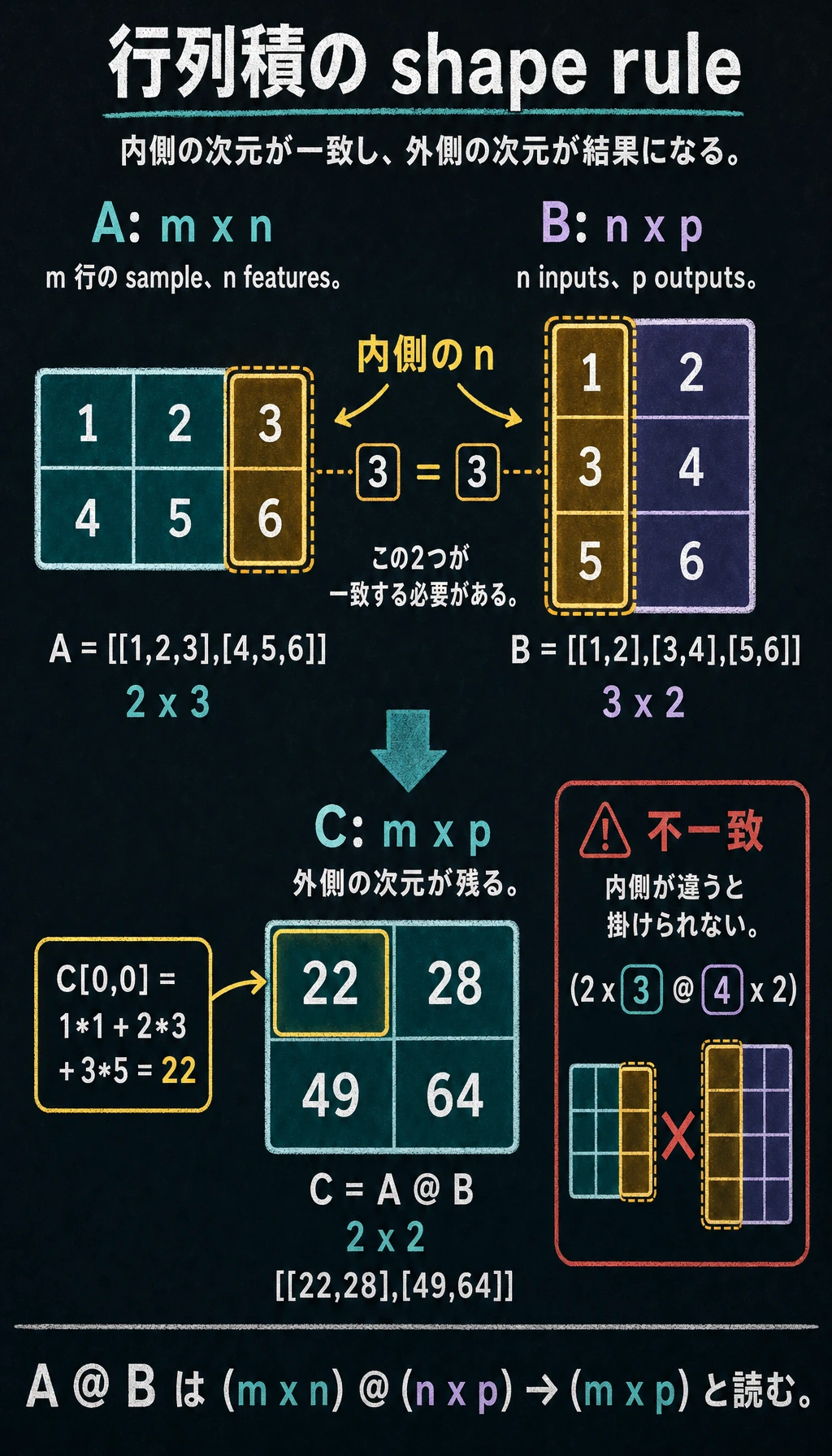 行列積のサイズルール図解